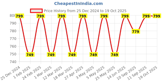 myntra.com Mast & Harbour Women Textured Casual T-Strap Flats with Laser Cuts mast & harbour Price History Graph from 25 Dec 2024 to 19 Oct 2025