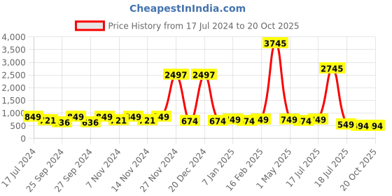 myntra.com Mast & Harbour Women Textured Dial & Stainless Steel Straps Analogue Watch HOBMH-225L-RG mast & harbour Price History Graph from 17 Jul 2024 to 20 Oct 2025
