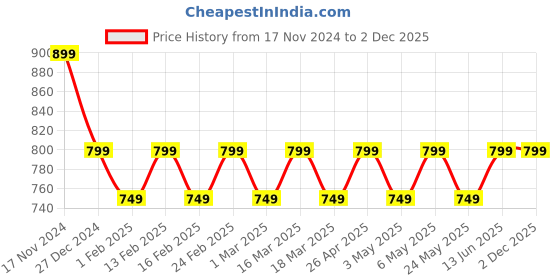 myntra.com Mast & Harbour Women Textured Laser Cuts Open Toe Flats mast & harbour Price History Graph from 17 Nov 2024 to 1 Dec 2025