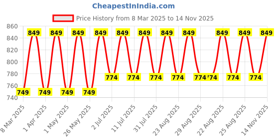 myntra.com Mast & Harbour Women Textured Mules with Buckles Flats mast & harbour Price History Graph from 8 Mar 2025 to 14 Nov 2025