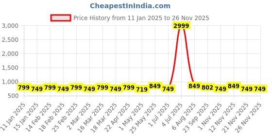 myntra.com Mast & Harbour Women Textured One Toe Flats with Bows mast & harbour Price History Graph from 11 Jan 2025 to 25 Nov 2025