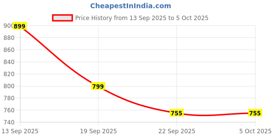 myntra.com Mast & Harbour Women Textured Open One Toe Flats with Laser Cuts mast & harbour Price History Graph from 13 Sep 2025 to 5 Oct 2025