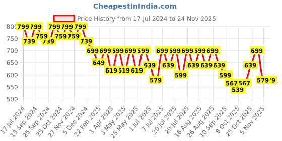 myntra.com Mast & Harbour Women Textured Open Toe Flats mast & harbour Price History Graph from 17 Jul 2024 to 24 Nov 2025