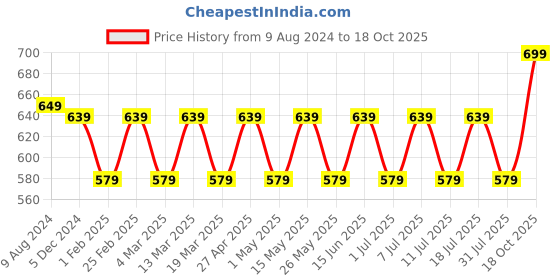 myntra.com Mast & Harbour Women Textured Open Toe Flats mast & harbour Price History Graph from 9 Aug 2024 to 18 Oct 2025