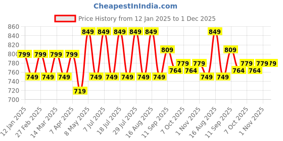 myntra.com Mast & Harbour Women Textured Open Toe Flats mast & harbour Price History Graph from 12 Jan 2025 to 1 Dec 2025