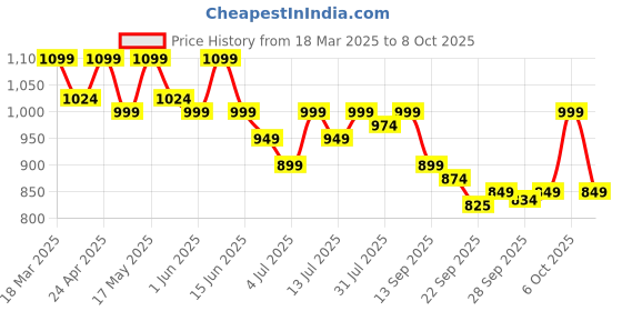myntra.com Mast & Harbour Women Textured Open Toe Flats mast & harbour Price History Graph from 18 Mar 2025 to 4 Oct 2025