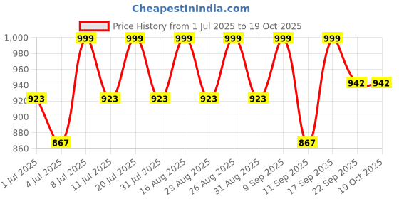 myntra.com Mast & Harbour Women Textured Open Toe Flats mast & harbour Price History Graph from 1 Jul 2025 to 18 Oct 2025