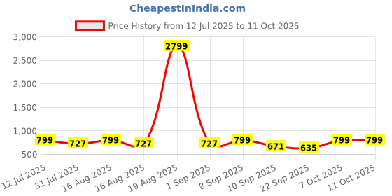 myntra.com Mast & Harbour Women Textured Open Toe Flats mast & harbour Price History Graph from 12 Jul 2025 to 10 Oct 2025