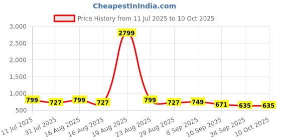 myntra.com Mast & Harbour Women Textured Open Toe Flats mast & harbour Price History Graph from 11 Jul 2025 to 9 Oct 2025