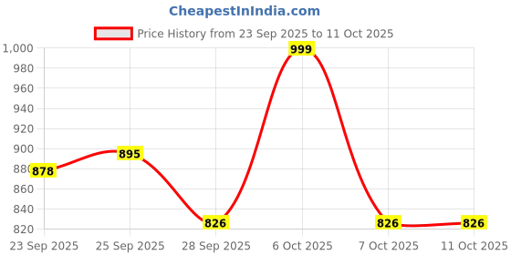 myntra.com Mast & Harbour Women Textured Open Toe Flats mast & harbour Price History Graph from 23 Sep 2025 to 11 Oct 2025