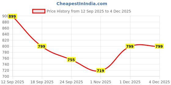 myntra.com Mast & Harbour Women Textured Open Toe Flats mast & harbour Price History Graph from 12 Sep 2025 to 1 Dec 2025