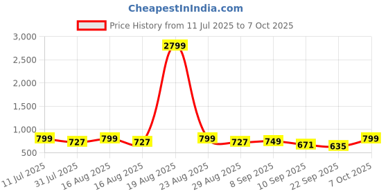 myntra.com Mast & Harbour Women Textured Open Toe Flats with Bows mast & harbour Price History Graph from 11 Jul 2025 to 7 Oct 2025