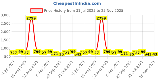 myntra.com Mast & Harbour Women Textured Open Toe Flats with Bows mast & harbour Price History Graph from 31 Jul 2025 to 25 Nov 2025