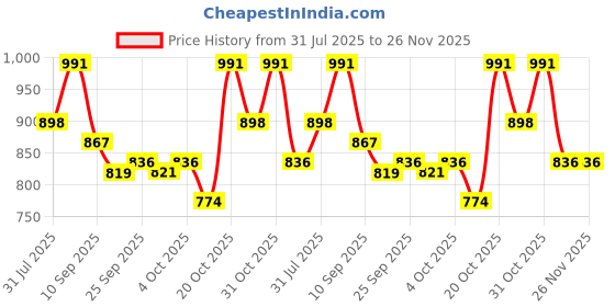 myntra.com Mast & Harbour Women Textured Open Toe Flats with Buckle mast & harbour Price History Graph from 31 Jul 2025 to 25 Nov 2025