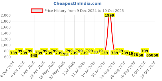 myntra.com Mast & Harbour Women Textured Open Toe Flats with Buckles mast & harbour Price History Graph from 9 Dec 2024 to 17 Oct 2025