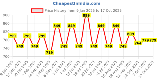 myntra.com Mast & Harbour Women Textured Open Toe Flats with Buckles mast & harbour Price History Graph from 9 Jan 2025 to 15 Oct 2025