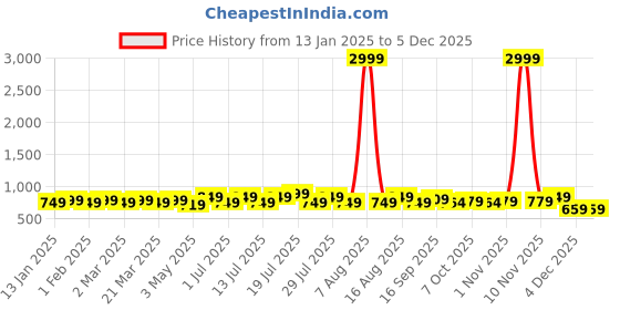 myntra.com Mast & Harbour Women Textured Open Toe Flats with Buckles mast & harbour Price History Graph from 13 Jan 2025 to 4 Dec 2025