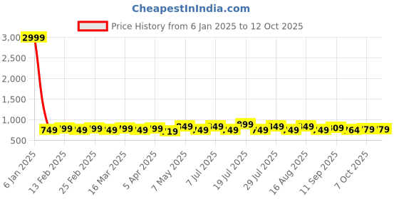 myntra.com Mast & Harbour Women Textured Open Toe Flats with Buckles mast & harbour Price History Graph from 6 Jan 2025 to 11 Oct 2025