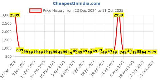 myntra.com Mast & Harbour Women Textured Open Toe Flats with Buckles mast & harbour Price History Graph from 23 Dec 2024 to 11 Oct 2025