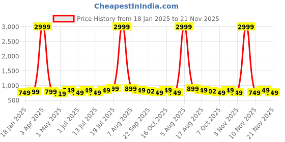 myntra.com Mast & Harbour Women Textured Open Toe Flats with Buckles mast & harbour Price History Graph from 18 Jan 2025 to 21 Nov 2025