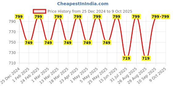 myntra.com Mast & Harbour Women Textured Open Toe Flats with Laser Cuts mast & harbour Price History Graph from 25 Dec 2024 to 9 Oct 2025