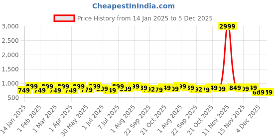 myntra.com Mast & Harbour Women Textured Party Block Sandals mast & harbour Price History Graph from 14 Jan 2025 to 5 Dec 2025