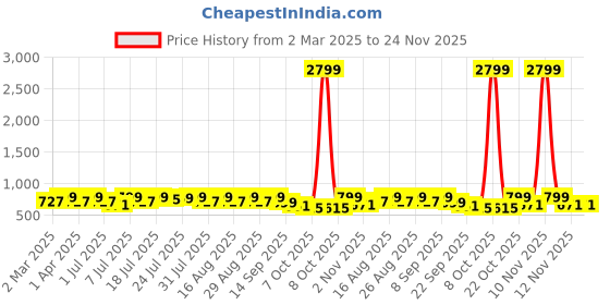 myntra.com Mast & Harbour Women Textured Party Block Sandals mast & harbour Price History Graph from 2 Mar 2025 to 24 Nov 2025