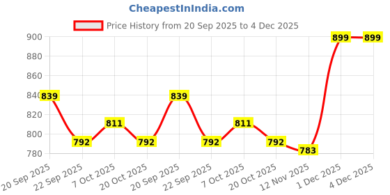 myntra.com Mast & Harbour Women Textured Party Block Sandals mast & harbour Price History Graph from 20 Sep 2025 to 4 Dec 2025