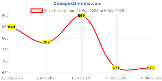 myntra.com Mast & Harbour Women Textured Party Block Sandals mast & harbour Price History Graph from 22 Sep 2025 to 5 Dec 2025