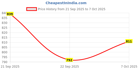 myntra.com Mast & Harbour Women Textured Party Block Sandals with Western - Embellished mast & harbour Price History Graph from 21 Sep 2025 to 4 Oct 2025