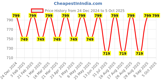myntra.com Mast & Harbour Women Textured Party Open Toe Flats with Laser Cuts mast & harbour Price History Graph from 24 Dec 2024 to 4 Oct 2025