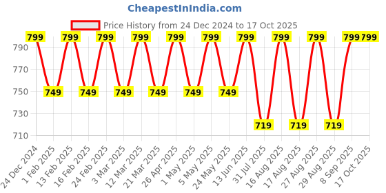myntra.com Mast & Harbour Women Textured Party T-Strap Flats with Laser Cuts mast & harbour Price History Graph from 24 Dec 2024 to 17 Oct 2025