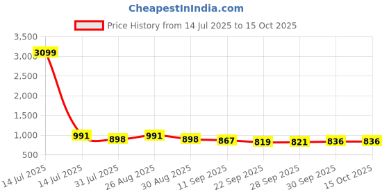 myntra.com Mast & Harbour Women Textured Platform Flats with Buckles mast & harbour Price History Graph from 14 Jul 2025 to 15 Oct 2025