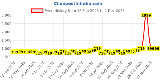 myntra.com Mast & Harbour Women Textured Pointed Toe Block Mules mast & harbour Price History Graph from 16 Feb 2025 to 2 Dec 2025