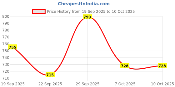 myntra.com Mast & Harbour Women Textured Round Toe Mojaris Flats With Buckles mast & harbour Price History Graph from 19 Sep 2025 to 9 Oct 2025