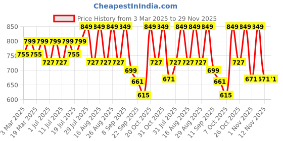 myntra.com Mast & Harbour Women Textured Sandals mast & harbour Price History Graph from 3 Mar 2025 to 29 Nov 2025