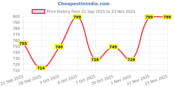 myntra.com Mast & Harbour Women Textured Slip-On Ballerinas with Buckles mast & harbour Price History Graph from 21 Sep 2025 to 22 Nov 2025