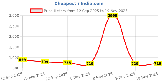 myntra.com Mast & Harbour Women Textured Slip-On Open Toe Flats mast & harbour Price History Graph from 12 Sep 2025 to 18 Nov 2025