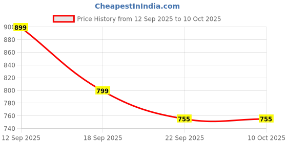myntra.com Mast & Harbour Women Textured Slip-On Open Toe Flats mast & harbour Price History Graph from 12 Sep 2025 to 9 Oct 2025