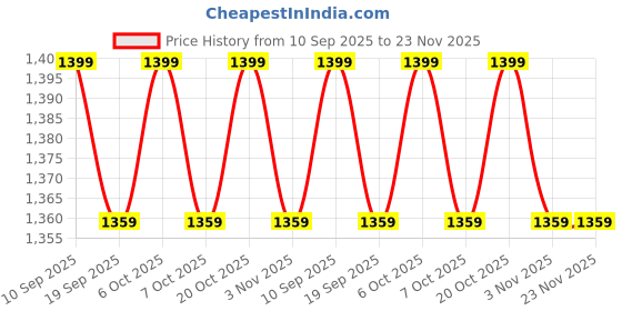 myntra.com Mast & Harbour Women Textured Structured Shoulder Bag mast & harbour Price History Graph from 10 Sep 2025 to 22 Nov 2025