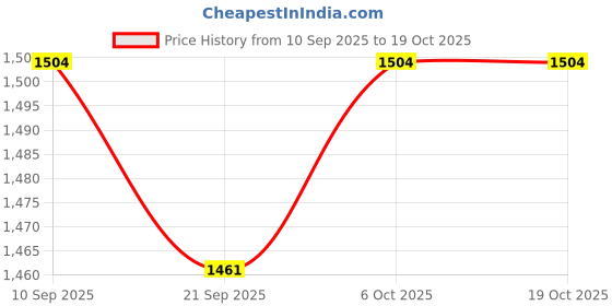 myntra.com Mast & Harbour Women Textured Structured Shoulder Bag mast & harbour Price History Graph from 10 Sep 2025 to 17 Oct 2025