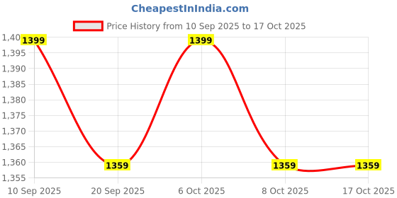 myntra.com Mast & Harbour Women Textured Structured Shoulder Bag with Pouch mast & harbour Price History Graph from 10 Sep 2025 to 16 Oct 2025