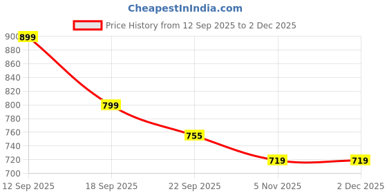 myntra.com Mast & Harbour Women Textured T-Strap Flats mast & harbour Price History Graph from 12 Sep 2025 to 2 Dec 2025