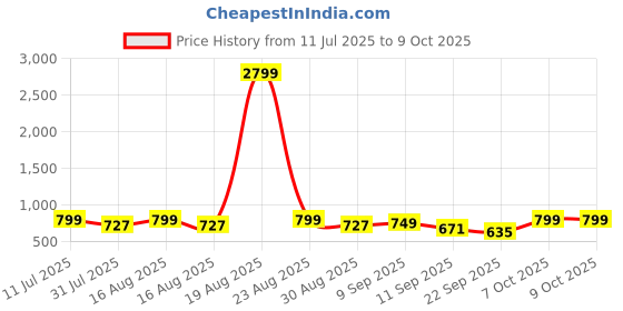 myntra.com Mast & Harbour Women Textured T-Strap Flats with Bows mast & harbour Price History Graph from 11 Jul 2025 to 9 Oct 2025