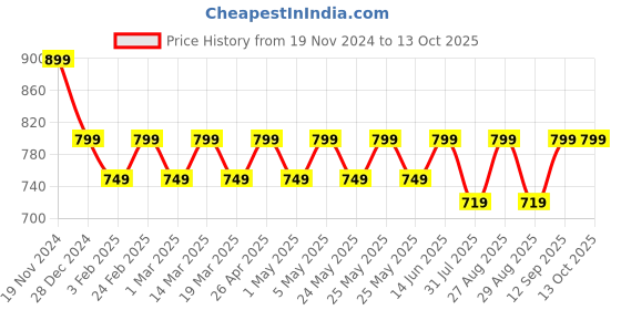 myntra.com Mast & Harbour Women Textured T-Strap Flats with Laser Cuts mast & harbour Price History Graph from 19 Nov 2024 to 13 Oct 2025