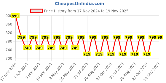 myntra.com Mast & Harbour Women Textured T-Strap Flats with Laser Cuts mast & harbour Price History Graph from 17 Nov 2024 to 19 Nov 2025