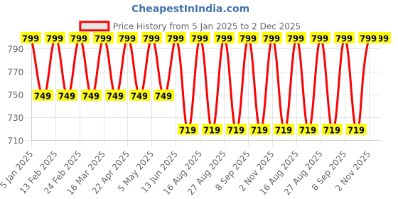 myntra.com Mast & Harbour Women Textured T-Strap Flats with Laser Cuts mast & harbour Price History Graph from 5 Jan 2025 to 1 Dec 2025