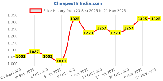 myntra.com Mast & Harbour Women Textured V-Neck Crop Pullover mast & harbour Price History Graph from 23 Sep 2025 to 20 Nov 2025