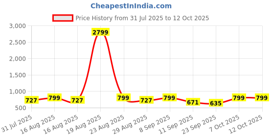 myntra.com Mast & Harbour Women Textured Wedge Heel Sandals mast & harbour Price History Graph from 31 Jul 2025 to 4 Oct 2025