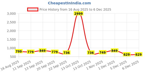 myntra.com Mast & Harbour Women Textured Wedge Heels Sandals with Bows mast & harbour Price History Graph from 16 Aug 2025 to 5 Dec 2025